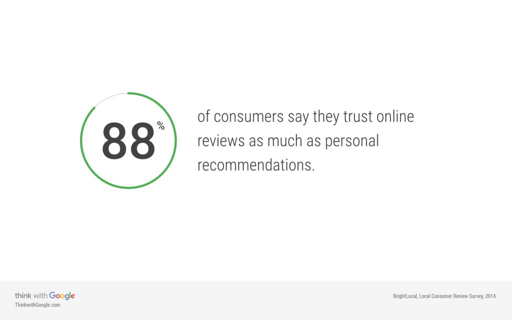 88% of consumers trust reviews like personal recommendations