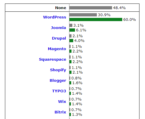 stats on wordpress website usage